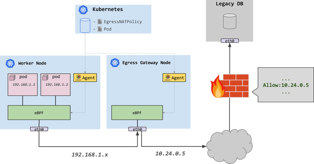 Egress IP Gateway