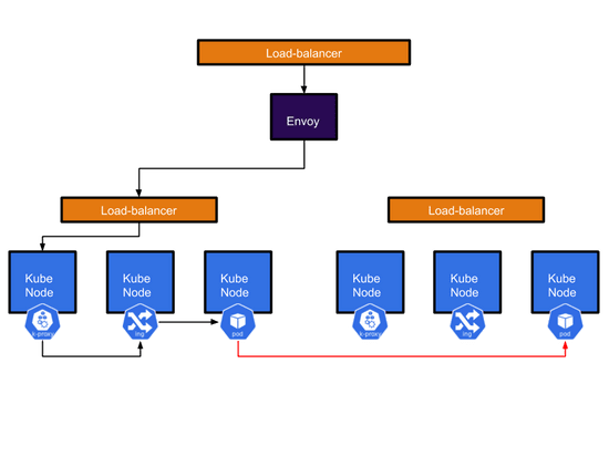 Multi Cluster Networking with Cilium and Friends