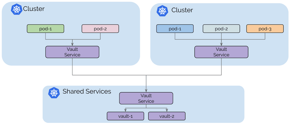 Shared Services Use Case