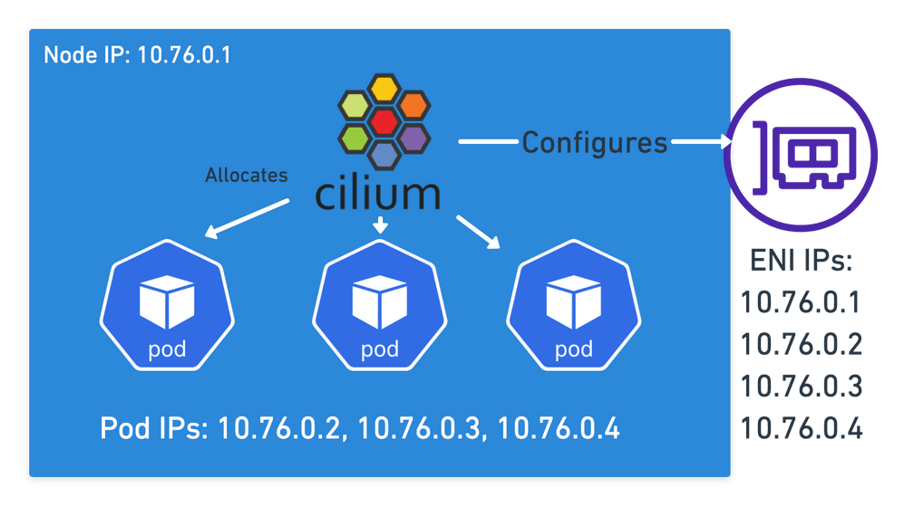 Cilium assigning pod IPs