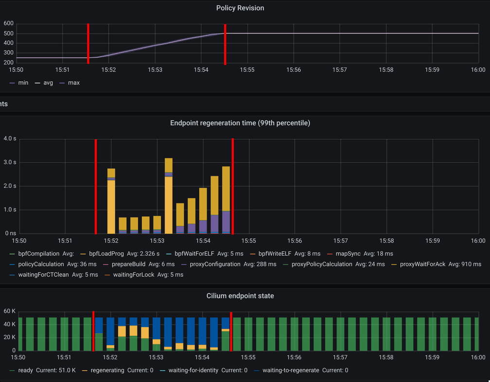 Endpoint regeneration time on 50k pods for 500 CCNP