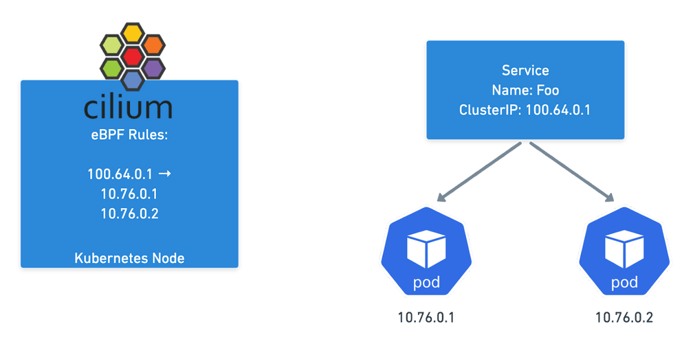 Cilium eBPF rules